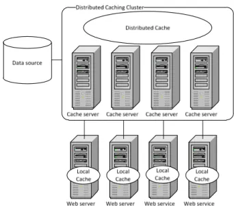 FIGURE 1: DISTRIBUTED CACHING CLUSTER 