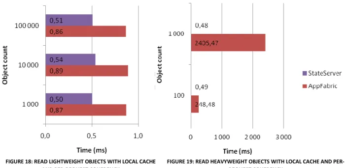 FIGURE 18: READ LIGHTWEIGHT OBJECTS WITH LOCAL CACHE  AND PER-REQUEST COHERENCY 