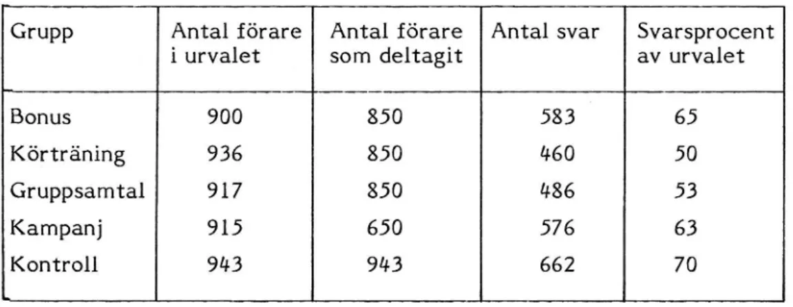 Tabell 2 Svarsfrekvens för enkät till deltagande förare