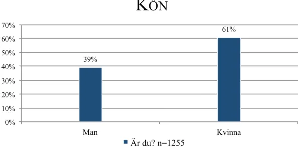 Figur 4: Stapeldiagram över fördelningen av män och kvinnor 