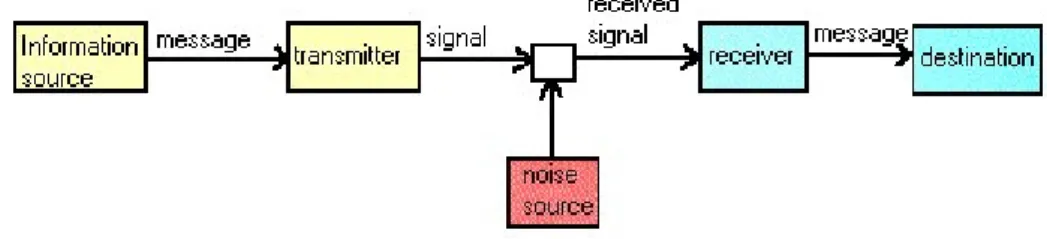 Figur 2. Bearbetning av Shannon &amp; Weavers kommunikationsmodell (Fiske 1994, s. 18)