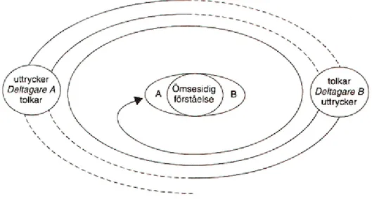 Figur 3. Bearbetning av Rogers &amp; Kincaids kommunikationsmodell (Jakobsson 1995, s