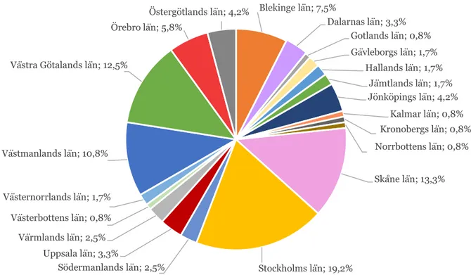 Figur 2: Geografisk fördelning av barnmorskor som besvarat enkäten och ingår i examensarbetet