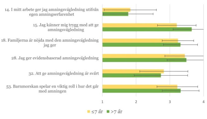 Figur 12: Förmåga att ge amningsvägledning 