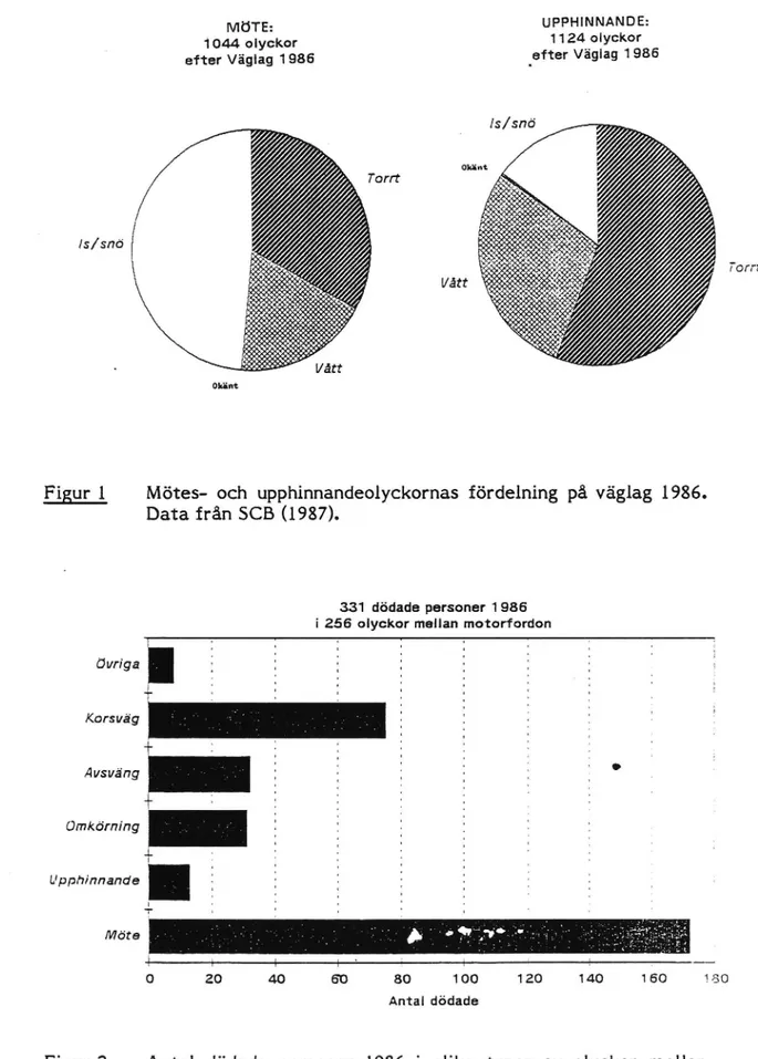 Figur 2 Antal dödade personer 1986 i olika typer av olyckor mellan motorfordon. Data från SCB (1987).