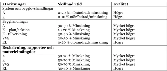 Tabell 1. Jämförelse mellan 2D-Cad och BIM i tid och kvalitet på att producera underlag (Jongeling,  2008)  