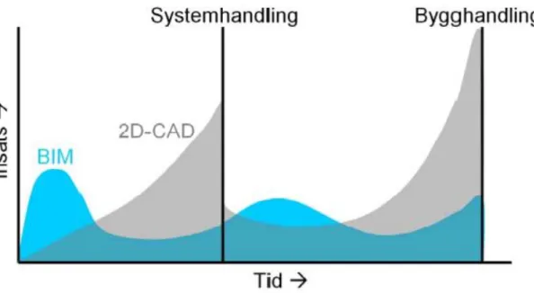 Figur 2. Skillnaden i arbetsbelastning för projektering med 2D-Cad verktyg i jämförelse med BIM