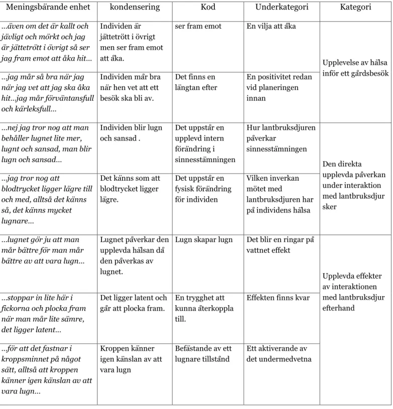 Tabell 1. Exempel på processen från meningsbärande enhet till kondensering, kodning och  kategorisering