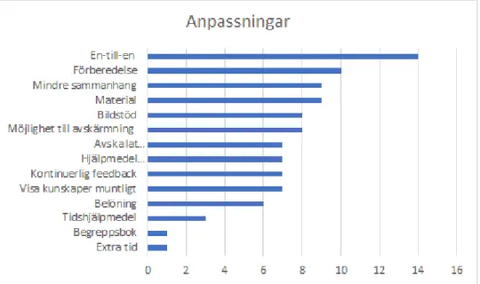 Fig. 5. Diagrammet visar anpassningar som framkom i undersökningen samt hur många som uppgav att de  använde respektive anpassning