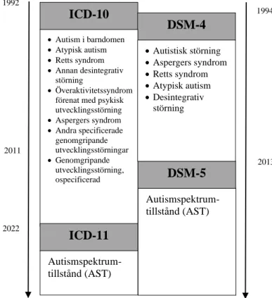 Fig. 1. Bilden visar hur de olika diagnosmanualerna ICD och DSM har utvecklats parallellt över tid med  olika versioner och innehåll
