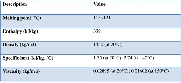 Table 1 Properties of Erythritol 
