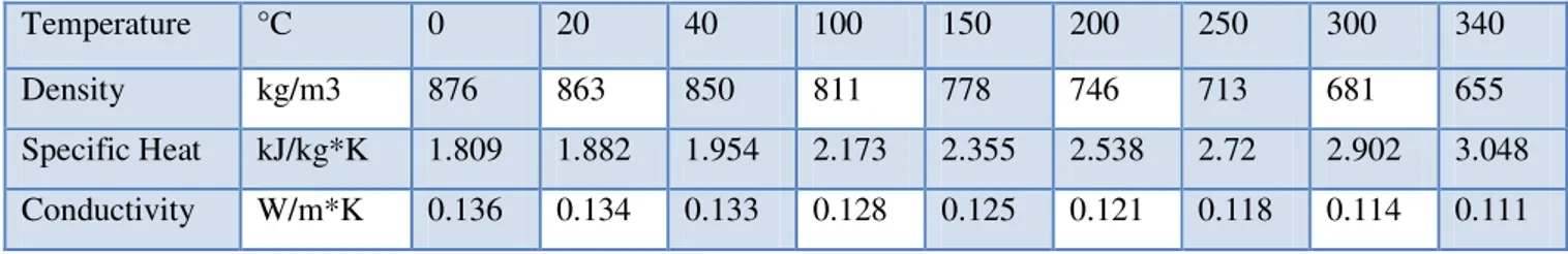 Table 2 Properties of Thermia oil B              Temperature   °C   0   20   40   100   150   200   250   300   340   Density   kg/m3   876   863   850   811   778   746   713   681   655   Specific Heat   kJ/kg*K   1.809   1.882   1.954   2.173   2.355   
