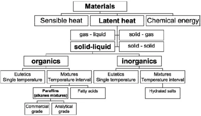Figure 1 Classification of energy storage materials 3 . 