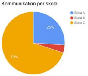 Figur 2. Fördelning av föreslagna insatser i åtgärdsprogram som kan föras till området  kommunikation här fördelat per skola