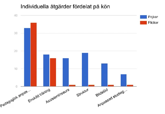 Tabell 3. Individuella åtgärder fördelat på kön (N=217).