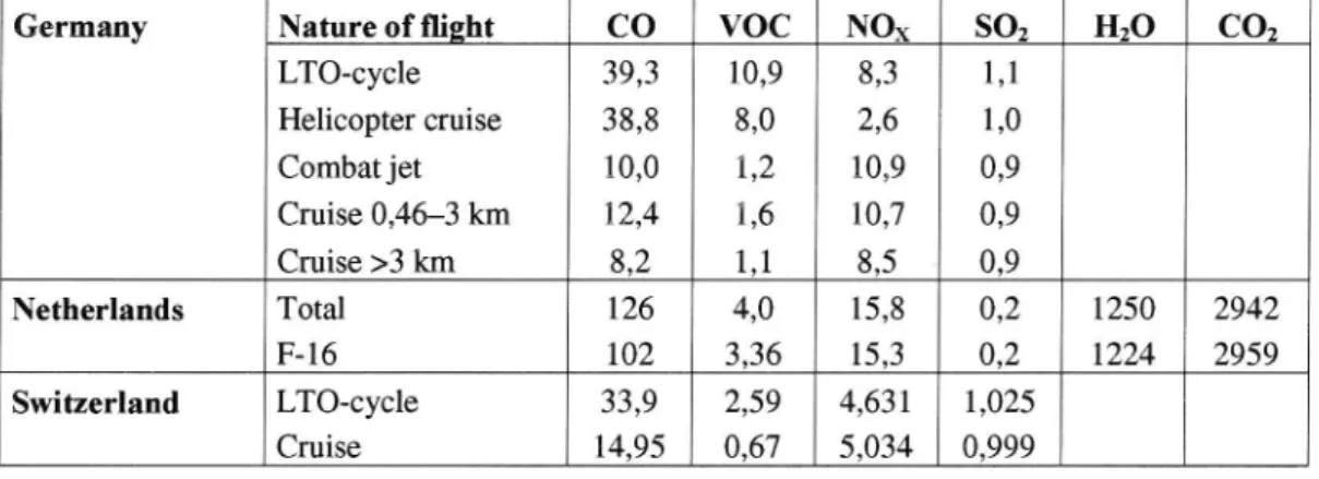 Tabell 7 Emissionsindex för militära jlygmotorer. (g/kg bränsle? Enheter anges inte i källan!) (Fitzgerald et al
