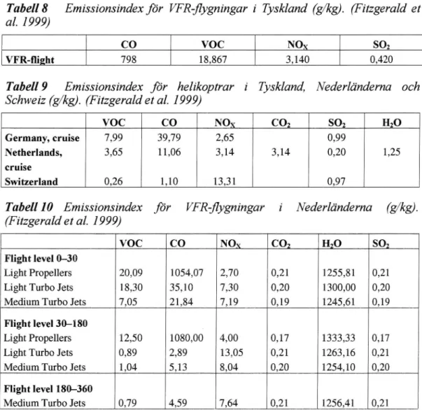 Tabell 8 Emissionsindex för VFR-flygnz'ngar i Tyskland (g/kg). (Fitzgerald et