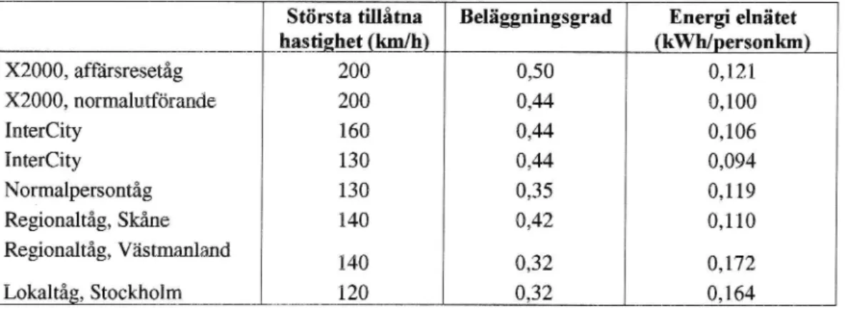 Tabell 12 Långväga persontransporter, Avgasekvivalenter (gÅpersonkm) och energiekvivalenter (kWh/personkm) för dieseldrivenjärnvägstrajik