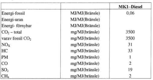 Tabell 17 Emissioner vidJramsta'llning och transport av dieselbränslet. (NTM'S hemsida)