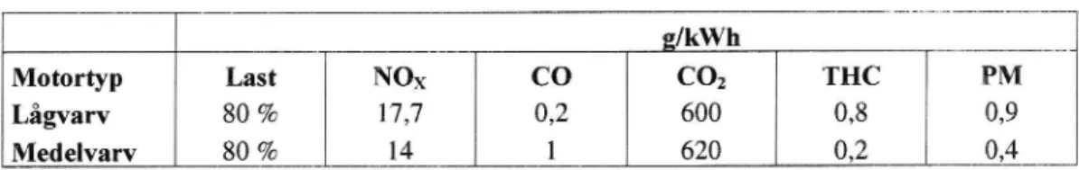 Tabell 18 Specifika emissioner för lågvarvs- och medelvarvsmoiorer. NOX- NOX-värdena redovisas som motsvarande mängd N02