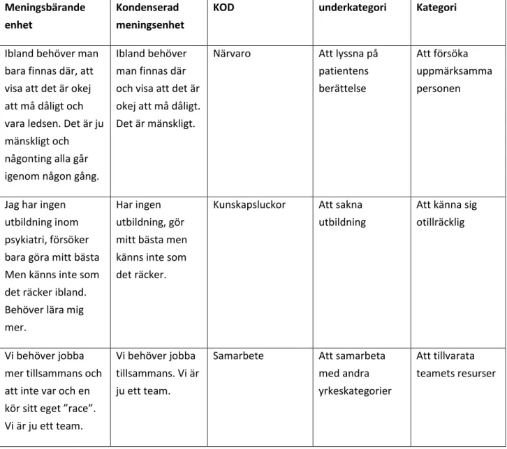 Tabell 1. Exempel på analysprocessen  Meningsbärande 