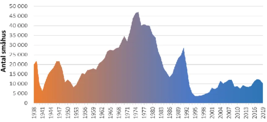 Figur 1 – Antal färdigställda småhus per år 1938–2019 (Statistikmyndigheten, 2020a)  Som visas i Figur 1 utgör nybyggnation av småhus varje år en marginell del av det totala  husbeståndet