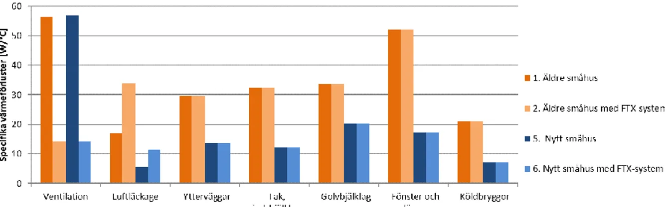 Figur 7 – Beräknade värmeförluster från transmission och ventilation per husalternativ, W/°C  Tabell 7 – Beräknade värmeförluster från transmission och ventilation per husalternativ, W/°C 