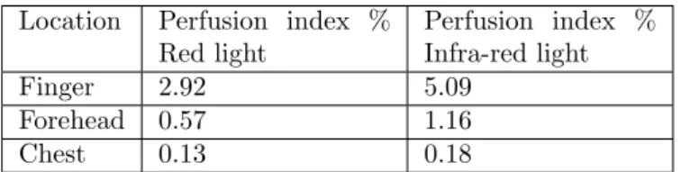 Table 1: Perfusion index of red light in diﬀerent parts of the body[8].