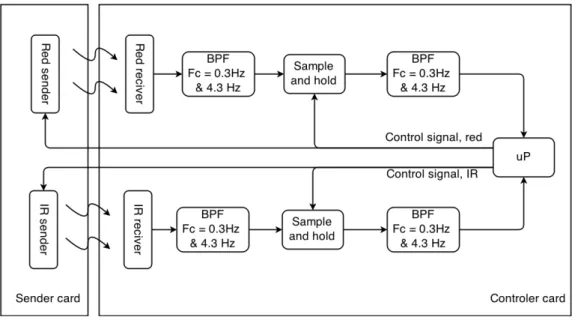 Figure 4: Block diagram of the PPG sensor prototype PCB layout.