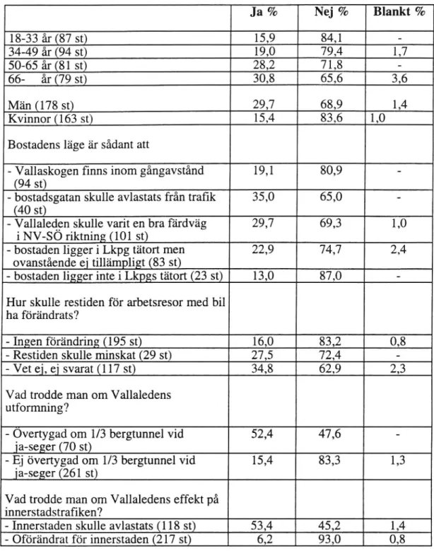 Tabell 3: Vallaleden, icke-röstare exkluderade