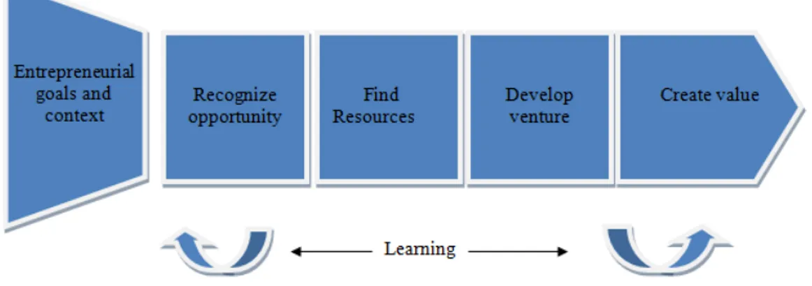 Fig. 1 The innovation process model (2014). 