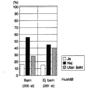 Figur 4 Enkätresultat, Barnhushåll.