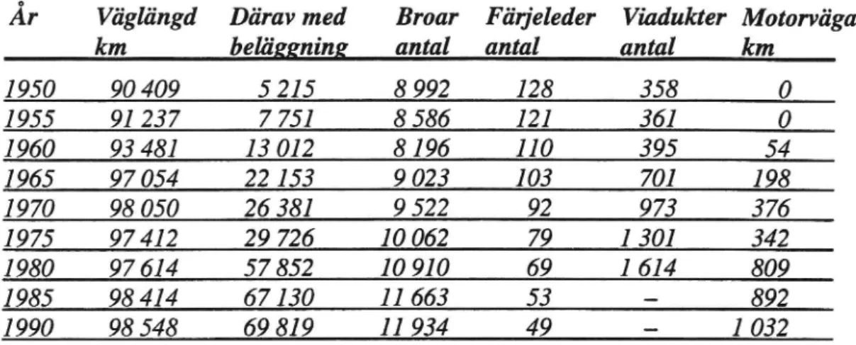 Tabell 1 Det allmänna vägnätets kvalitativa utveckling 1950-1990.