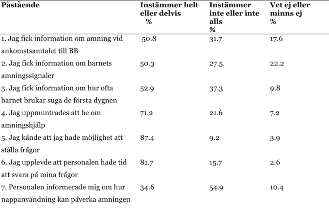Tabell 5. Mammors grad av instämmande till påståenden avseende amningsinformation på BB 