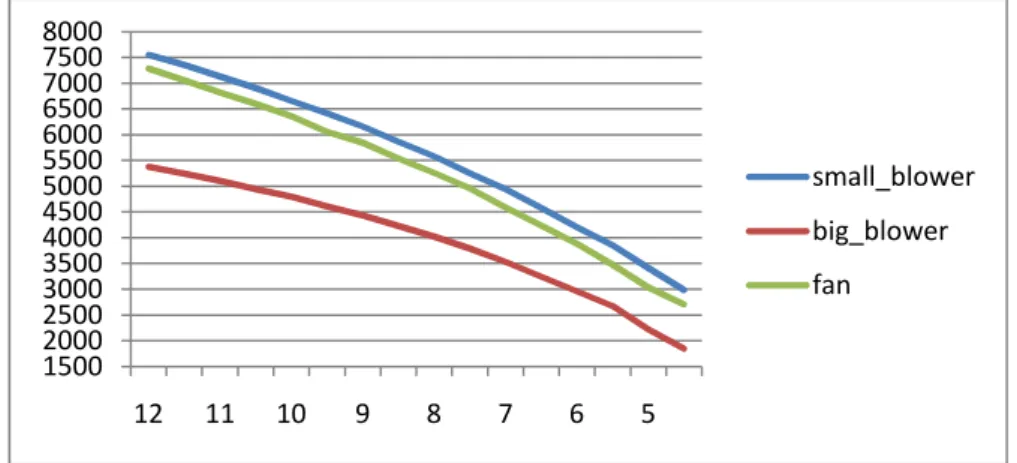 Figure 9: Rpm vs. voltage measurements 
