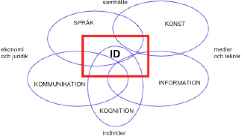 Figur 2. Petterssons beskrivning av de olika delarna inom ämnet informationsdesign (Gula häftet  2006:9)