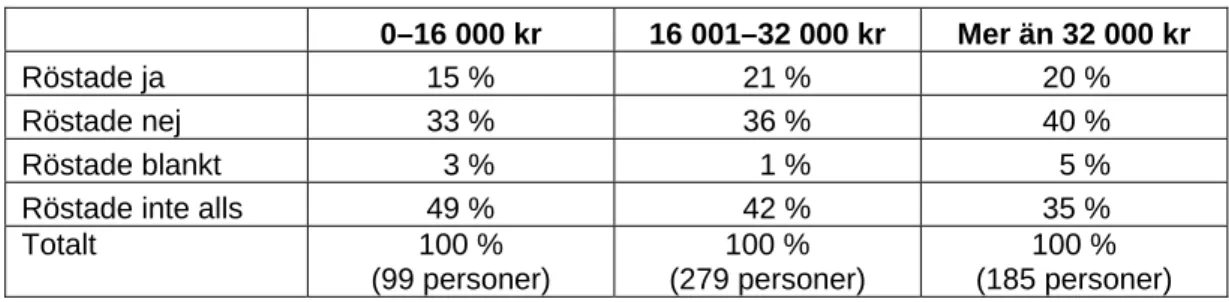 Tabell 9  Hur olika inkomstgrupper i vårt urval röstade (hela kommunen). 