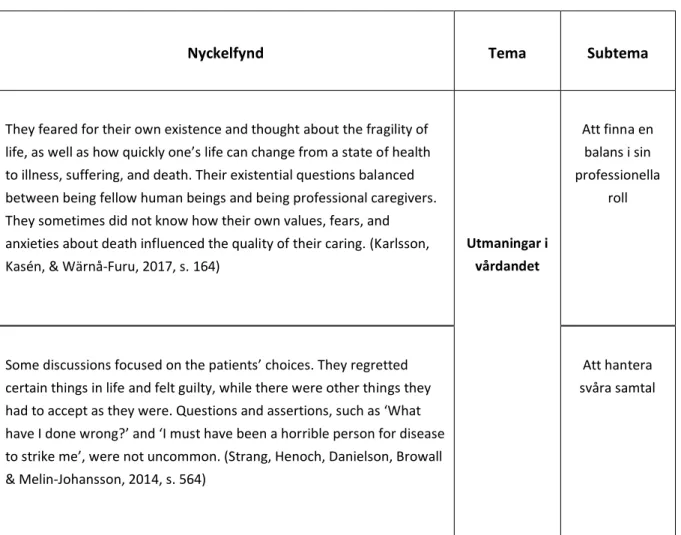 Tabell 1: Exempel på nyckelfynd, teman och subteman från analysen 