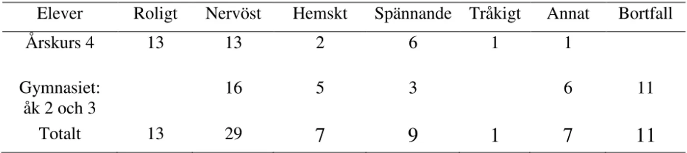 Tabell 2 Hur känns det precis innan du ska redovisa 