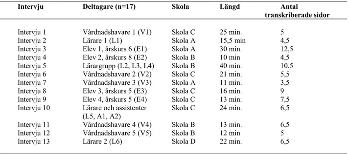 Tabell 2. Sammanställning av informanter   