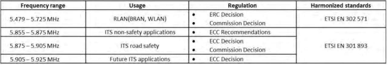 Table 2.2 Frequencies used in Europe for cooperative systems