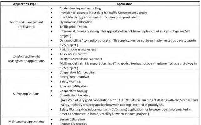 Table 3.1 Table of final applications and use cases given in the CVIS project.