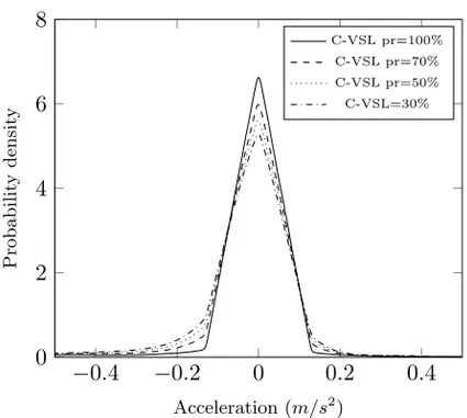 Figure 5.8: Empirical acceleration density functions for C-VSL system penetration rates (pr) 100 %, 70 %, 50 % and 30 %.
