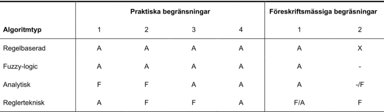 Tabell 1. Uppfyllda begränsningar (X), anpassningar (A), förenklingar (F) och icke-uppfyllda  förenklingar för de fyra mest vanligt förekommande styralgoritmtyperna