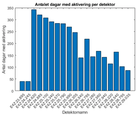 Figur 11. Antalet dagar med aktivering av hastigheter 50 km/h per detektor. 