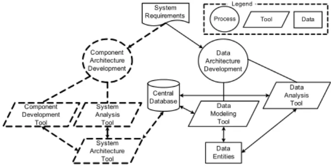 Figure 3.2 illustrates how our approach (right-hand-side) complements the traditional component-based design approach represented by dotted lines on the (left-hand side)