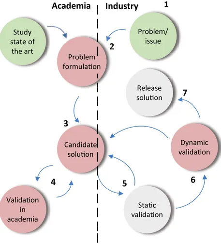 Figure 3.5: The technology transfer model