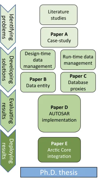 Figure 3.6: Research progression overview