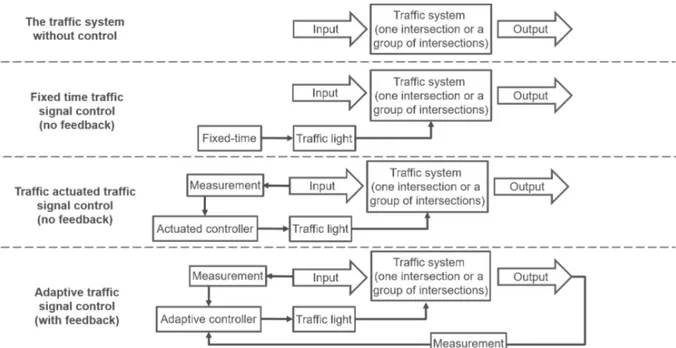 Figure 2. Illustration of a traffic signal control system with different control strategies