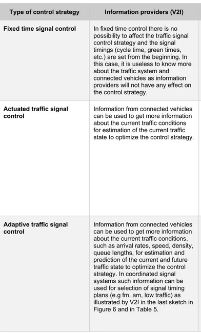 Table 2: Summary of how to use connected vehicles as information providers (V2I) and receivers  (I2V) for different types of traffic signal control